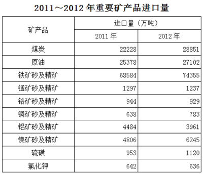 2012年中国矿产品对外贸易分析 进出口额达9919亿美元